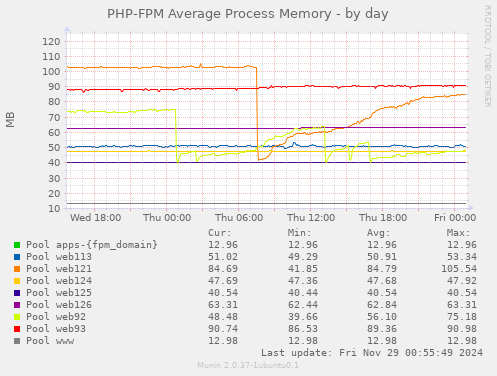 PHP-FPM Average Process Memory