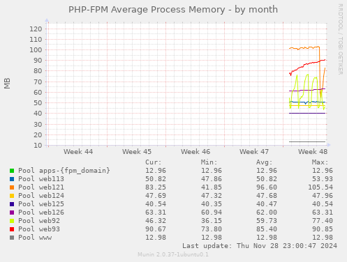 PHP-FPM Average Process Memory