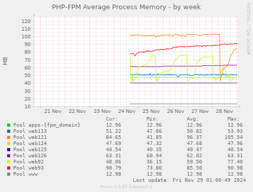 PHP-FPM Average Process Memory