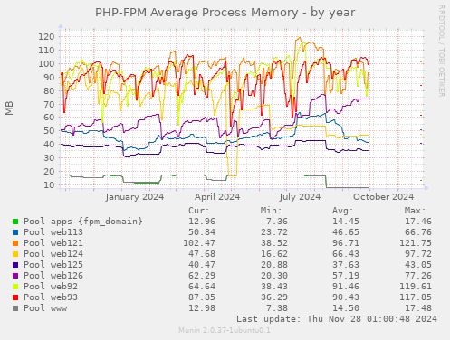 PHP-FPM Average Process Memory