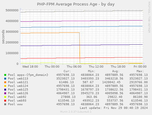 PHP-FPM Average Process Age