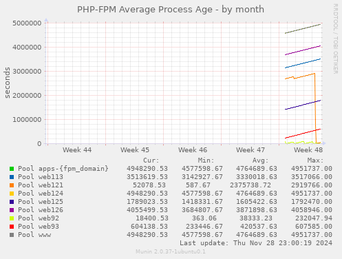 PHP-FPM Average Process Age