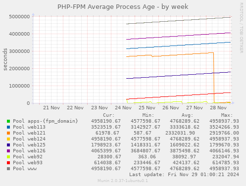 PHP-FPM Average Process Age