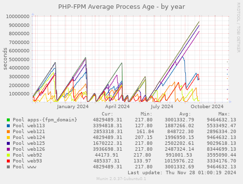 PHP-FPM Average Process Age