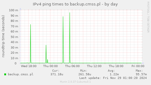 IPv4 ping times to backup.cmss.pl