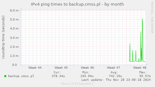 IPv4 ping times to backup.cmss.pl