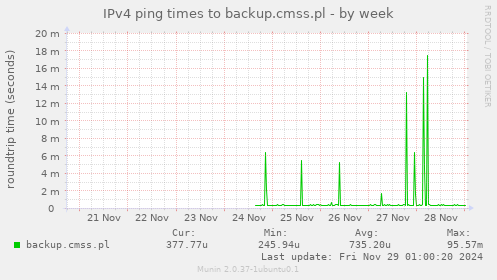 IPv4 ping times to backup.cmss.pl