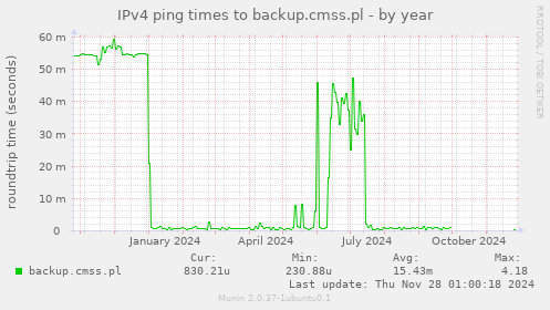 IPv4 ping times to backup.cmss.pl