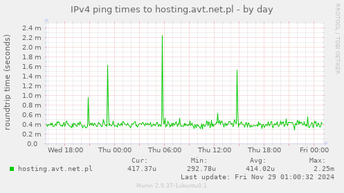 IPv4 ping times to hosting.avt.net.pl