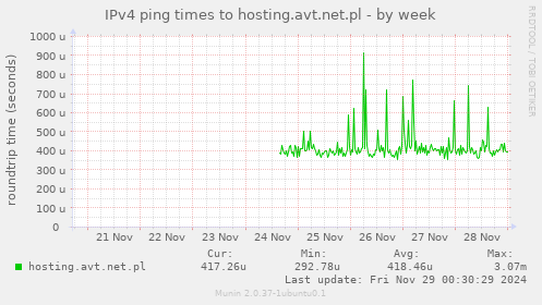 IPv4 ping times to hosting.avt.net.pl