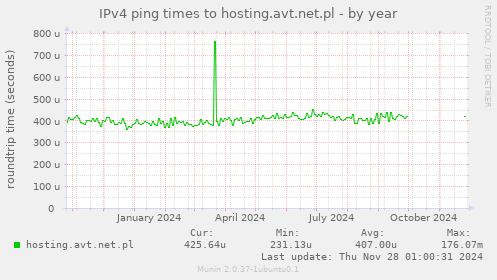 IPv4 ping times to hosting.avt.net.pl