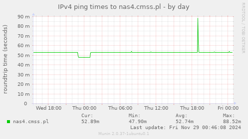 IPv4 ping times to nas4.cmss.pl