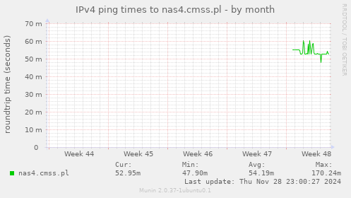 IPv4 ping times to nas4.cmss.pl