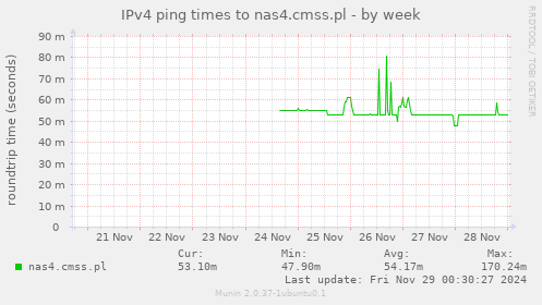 IPv4 ping times to nas4.cmss.pl