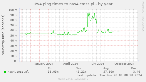 IPv4 ping times to nas4.cmss.pl