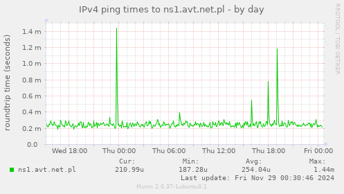 IPv4 ping times to ns1.avt.net.pl