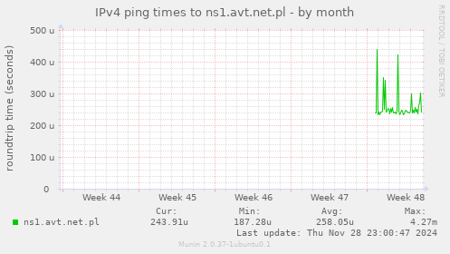 IPv4 ping times to ns1.avt.net.pl