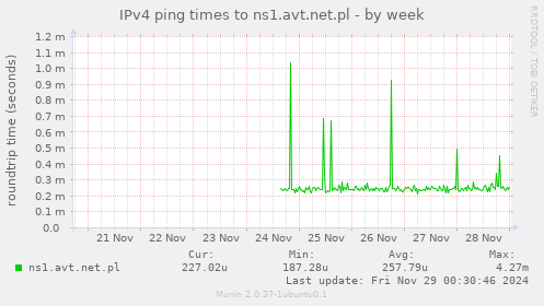 IPv4 ping times to ns1.avt.net.pl