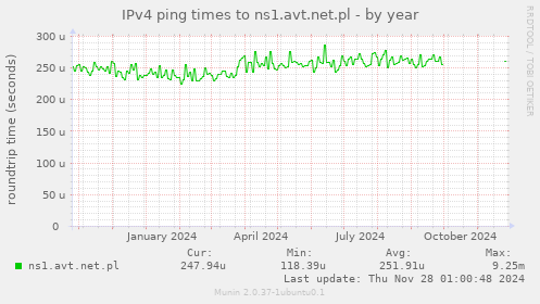 IPv4 ping times to ns1.avt.net.pl