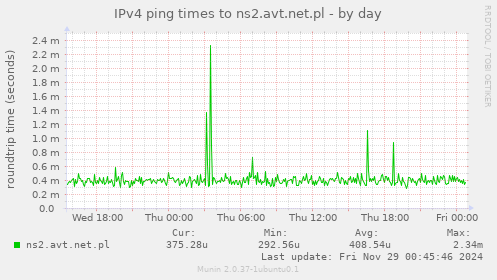 IPv4 ping times to ns2.avt.net.pl