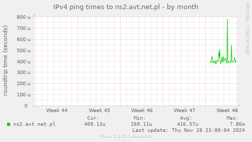 IPv4 ping times to ns2.avt.net.pl