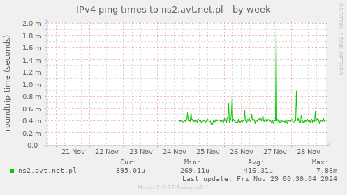 IPv4 ping times to ns2.avt.net.pl