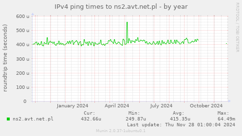 IPv4 ping times to ns2.avt.net.pl