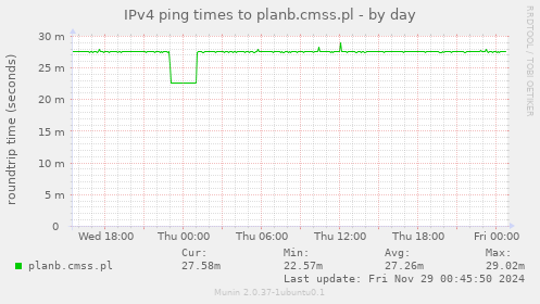 IPv4 ping times to planb.cmss.pl