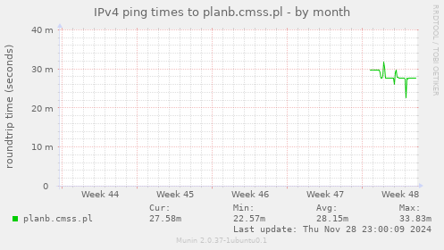 IPv4 ping times to planb.cmss.pl