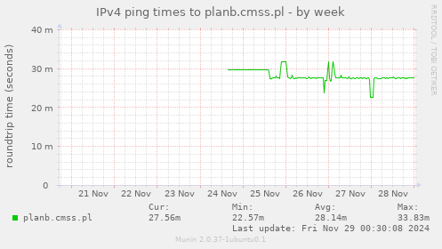 IPv4 ping times to planb.cmss.pl