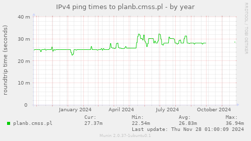 IPv4 ping times to planb.cmss.pl