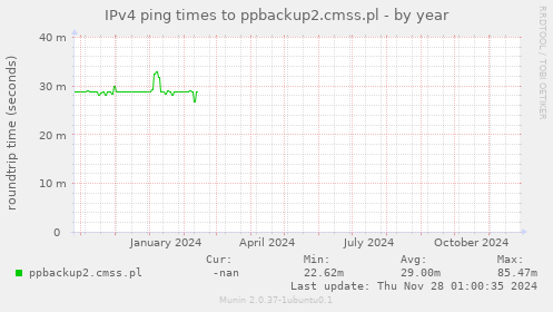 IPv4 ping times to ppbackup2.cmss.pl