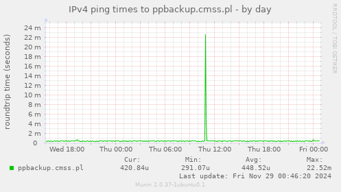 IPv4 ping times to ppbackup.cmss.pl