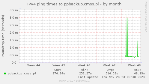 IPv4 ping times to ppbackup.cmss.pl