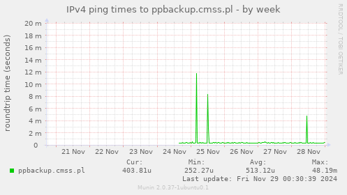 IPv4 ping times to ppbackup.cmss.pl