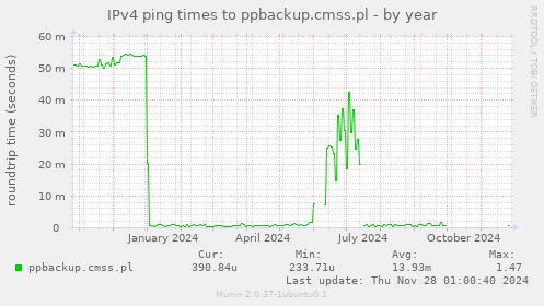 IPv4 ping times to ppbackup.cmss.pl