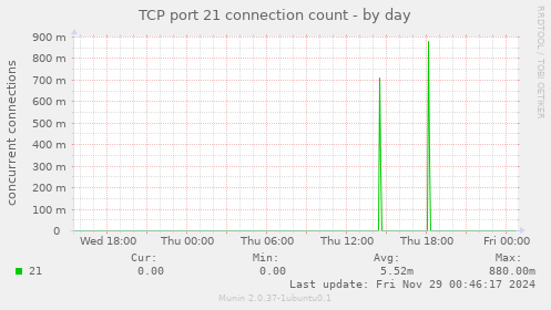 TCP port 21 connection count