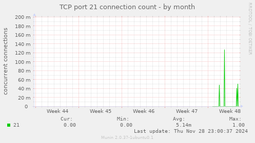 TCP port 21 connection count