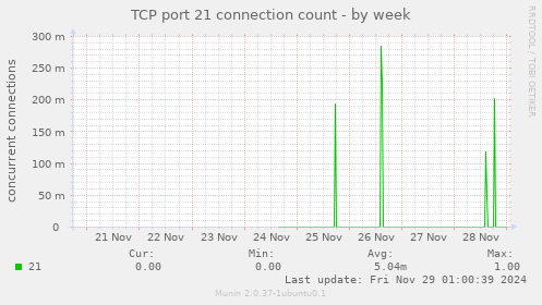 TCP port 21 connection count