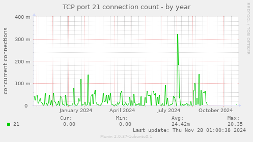 TCP port 21 connection count