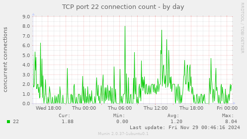 TCP port 22 connection count