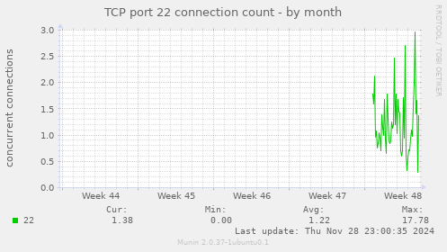 TCP port 22 connection count