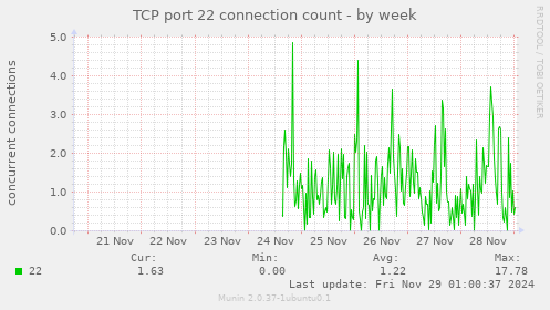 TCP port 22 connection count