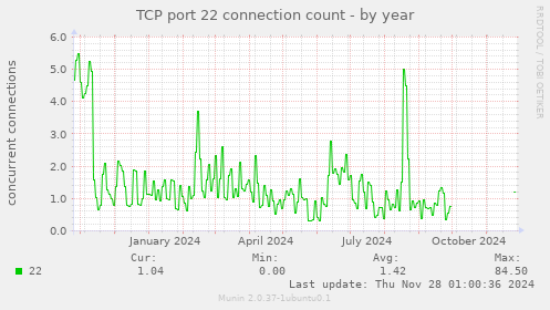 TCP port 22 connection count