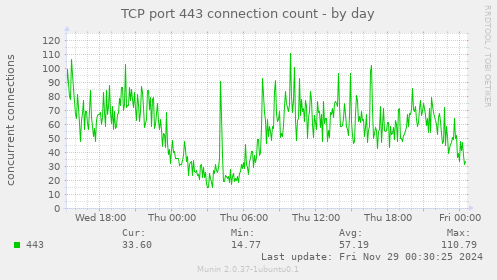 TCP port 443 connection count