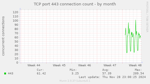 TCP port 443 connection count