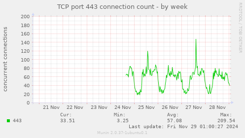 TCP port 443 connection count