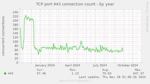 TCP port 443 connection count