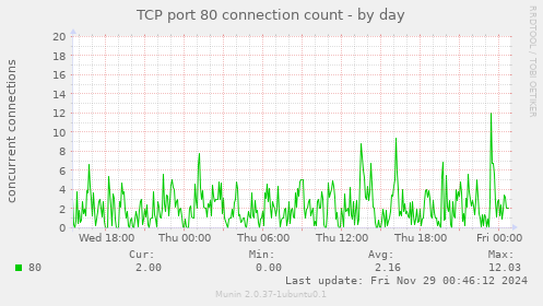 TCP port 80 connection count