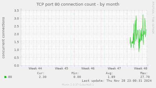 TCP port 80 connection count